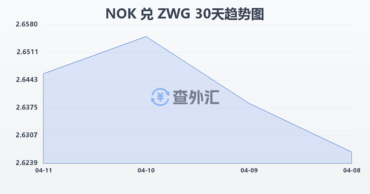 挪威克朗兑津巴布韦元（新）(NOK/ZWG)近30天汇率走势图