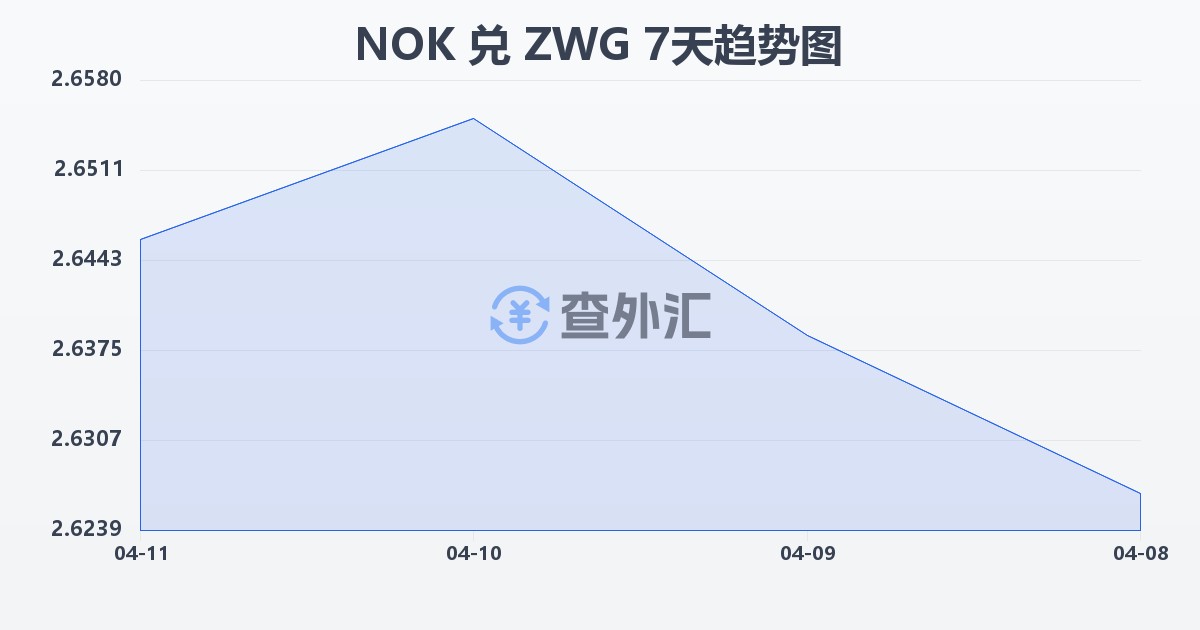 挪威克朗兑津巴布韦元（新）(NOK/ZWG)近7天汇率走势图