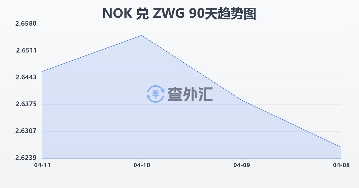 挪威克朗兑津巴布韦元（新）(NOK/ZWG)近90天汇率走势图