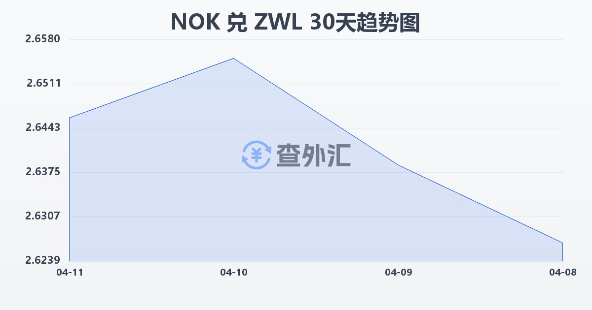 挪威克朗兑津巴布韦元(NOK/ZWL)近30天汇率走势图