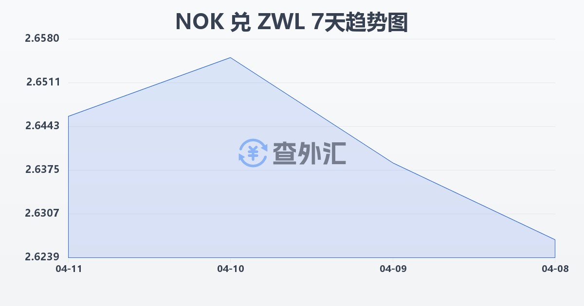 挪威克朗兑津巴布韦元(NOK/ZWL)近7天汇率走势图