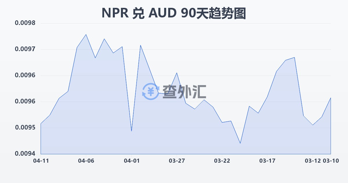 尼泊尔卢比兑澳大利亚元(NPR/AUD)近90天汇率走势图