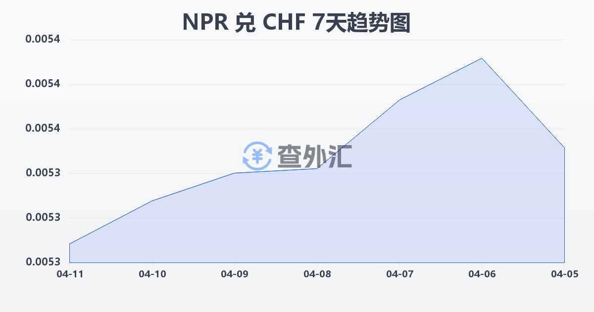 尼泊尔卢比兑瑞士法郎(NPR/CHF)近7天汇率走势图