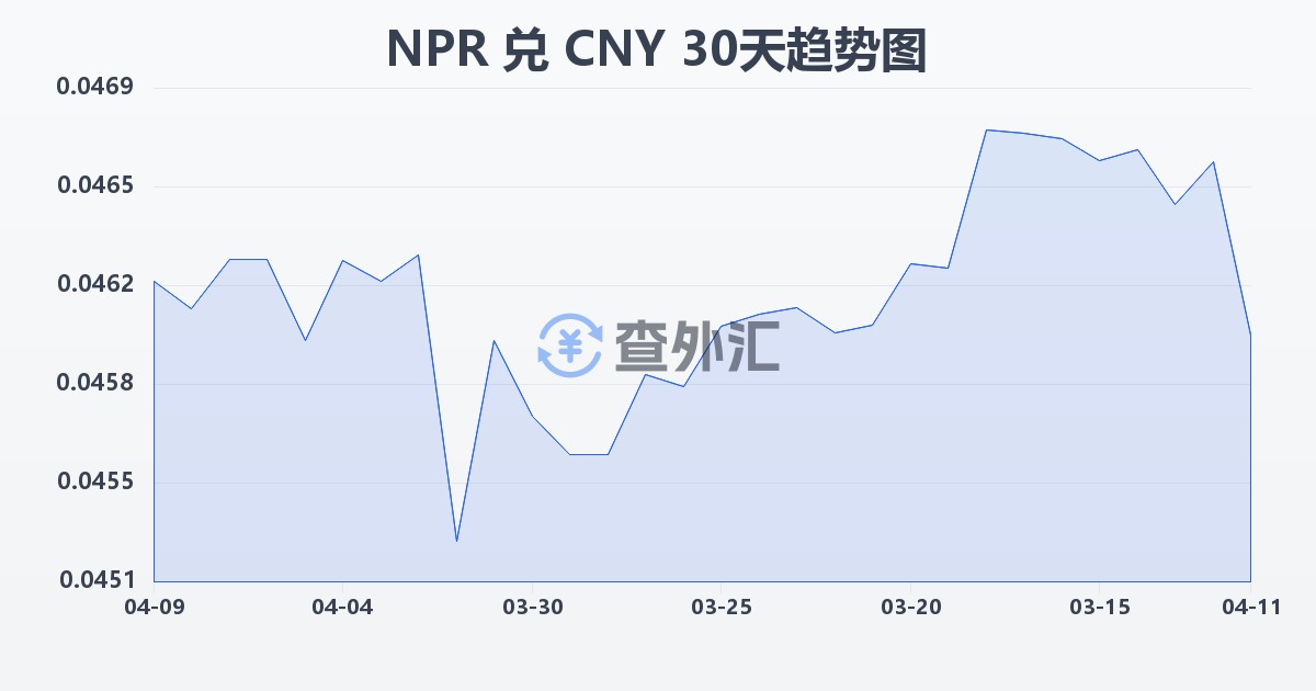 尼泊尔卢比兑人民币(NPR/CNY)近30天汇率走势图