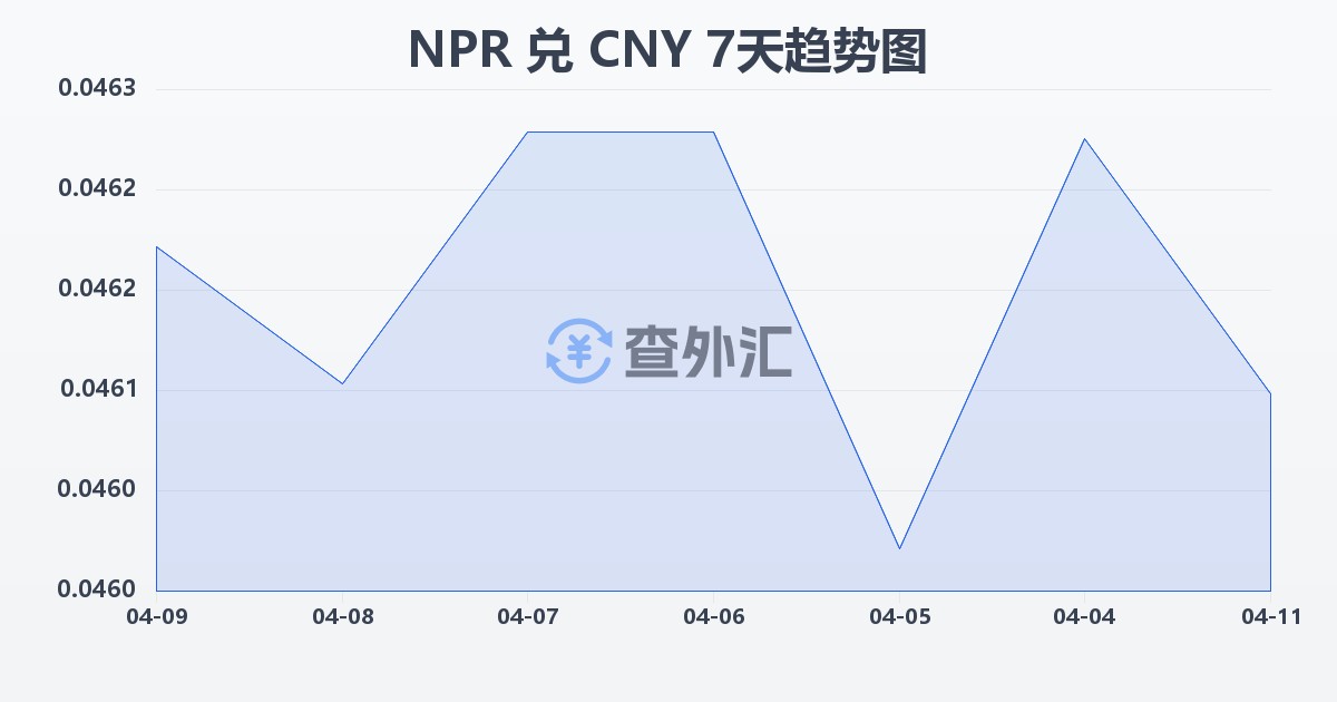 尼泊尔卢比兑人民币(NPR/CNY)近7天汇率走势图