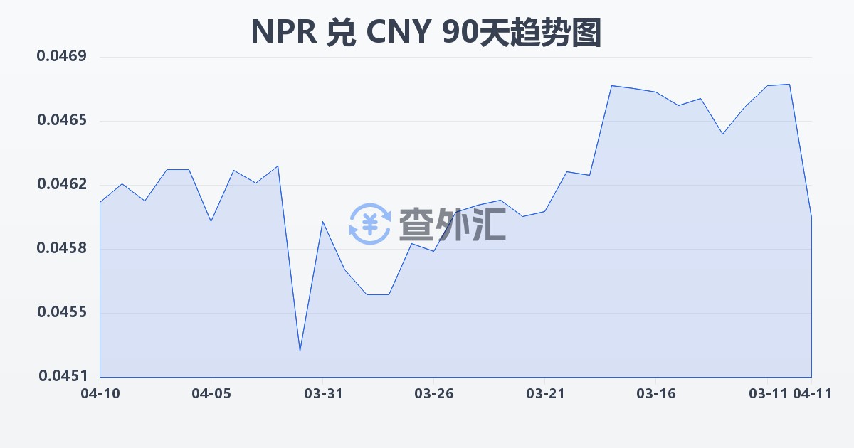 尼泊尔卢比兑人民币(NPR/CNY)近90天汇率走势图