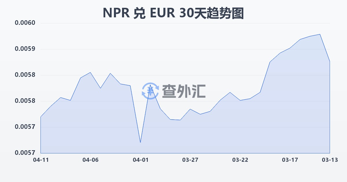尼泊尔卢比兑欧元(NPR/EUR)近30天汇率走势图