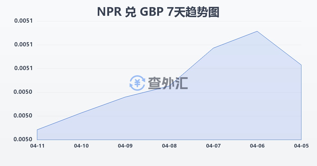 尼泊尔卢比兑英镑(NPR/GBP)近7天汇率走势图