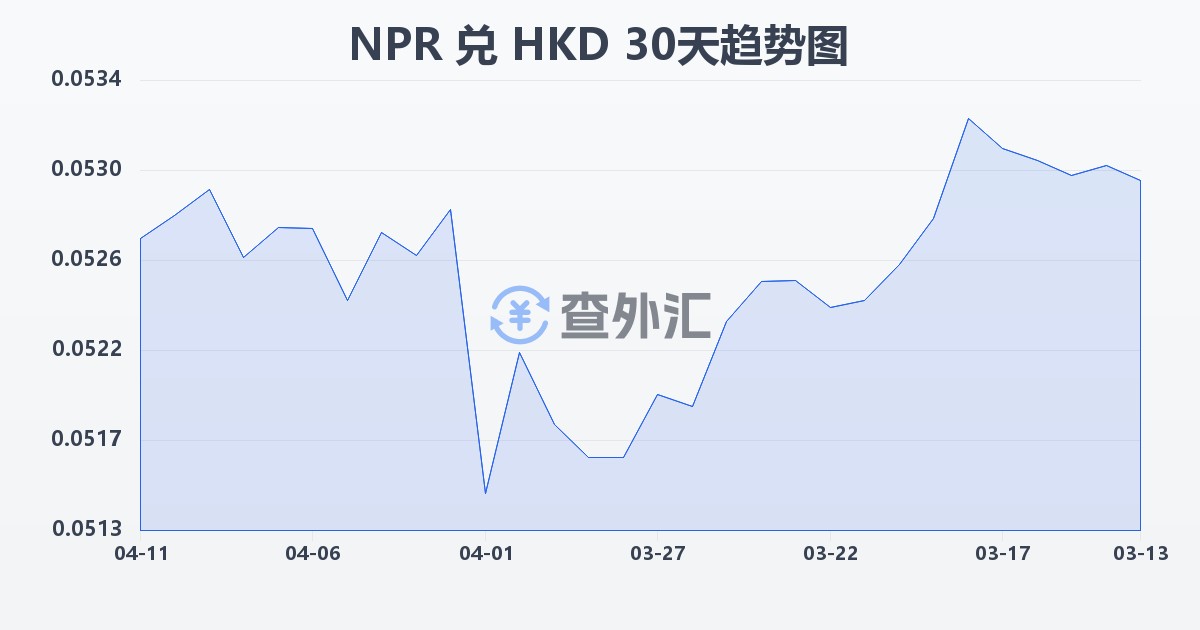 尼泊尔卢比兑港币(NPR/HKD)近30天汇率走势图