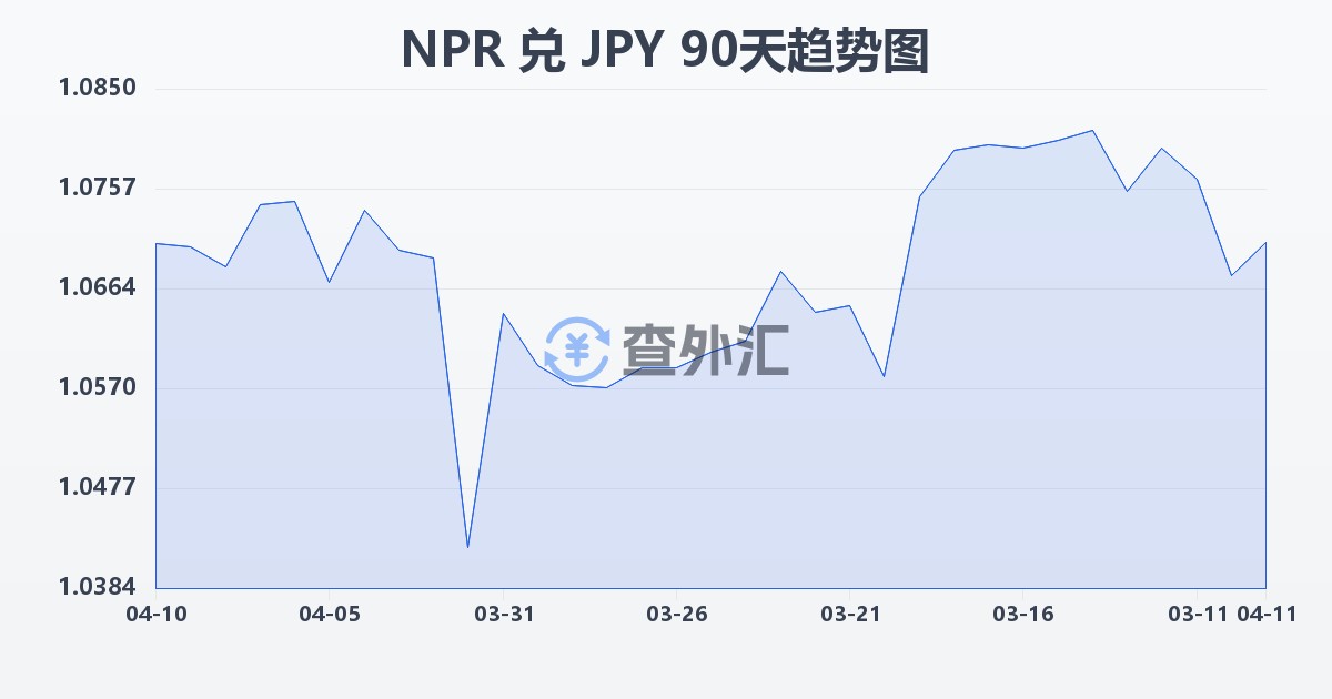 尼泊尔卢比兑日元(NPR/JPY)近90天汇率走势图