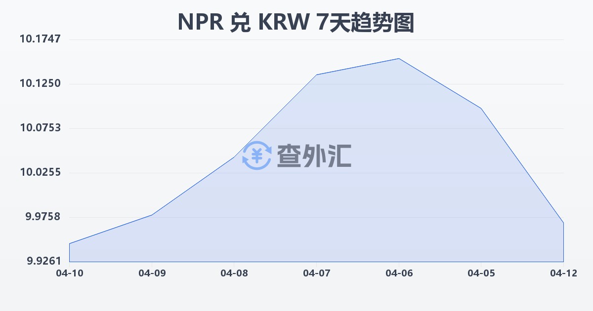 尼泊尔卢比兑韩元(NPR/KRW)近7天汇率走势图
