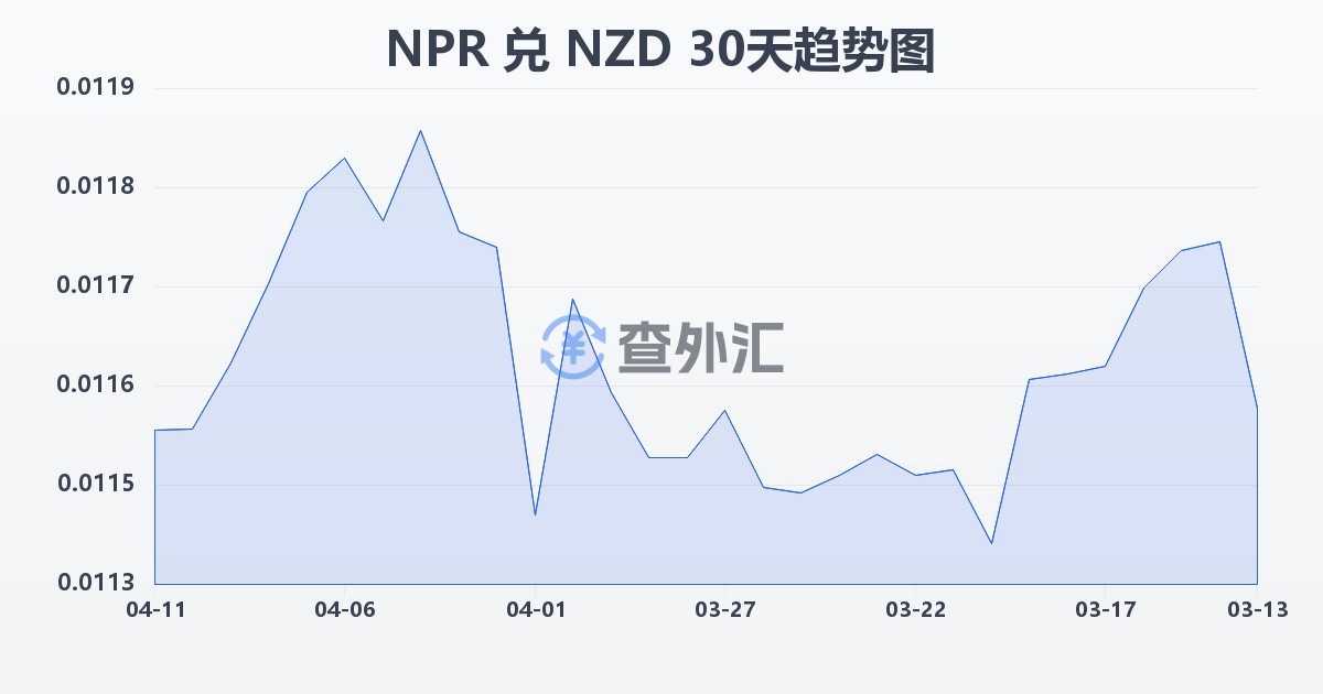 尼泊尔卢比兑新西兰元(NPR/NZD)近30天汇率走势图