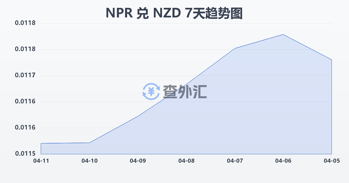 尼泊尔卢比兑新西兰元(NPR/NZD)近7天汇率走势图