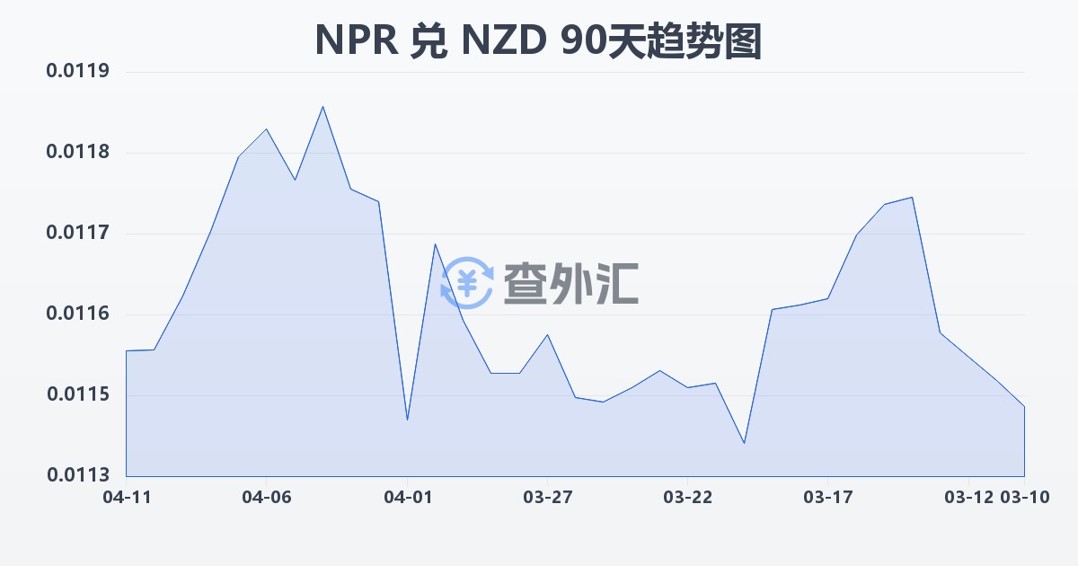 尼泊尔卢比兑新西兰元(NPR/NZD)近90天汇率走势图