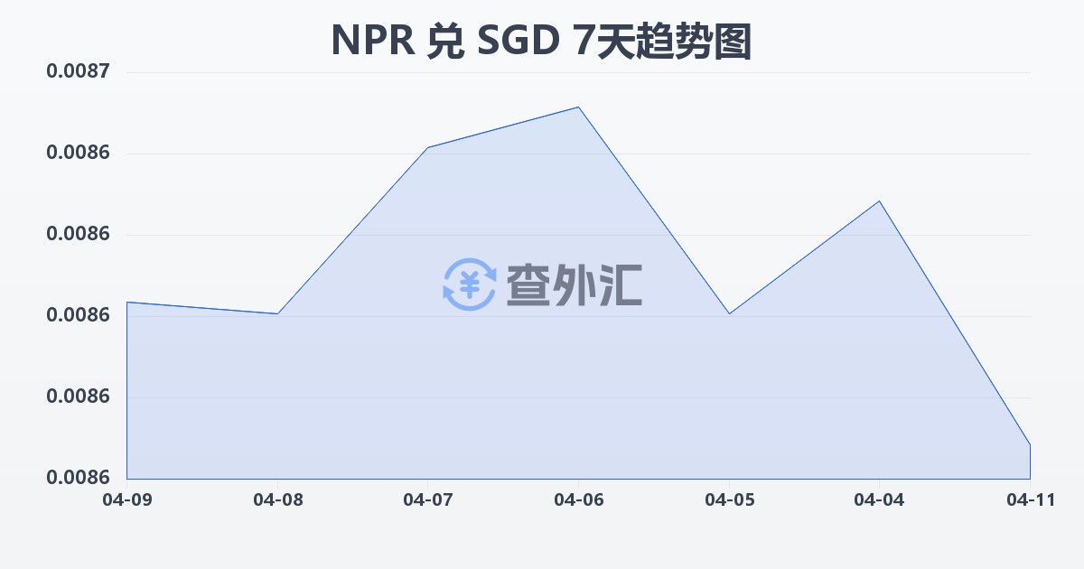 尼泊尔卢比兑新加坡元(NPR/SGD)近7天汇率走势图