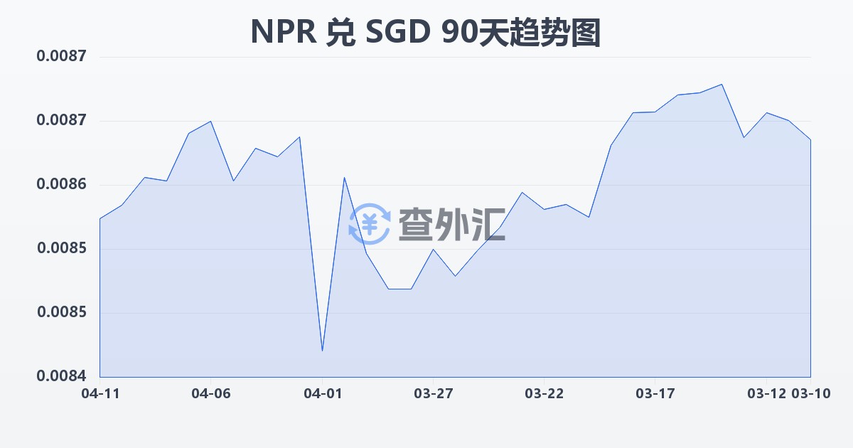 尼泊尔卢比兑新加坡元(NPR/SGD)近90天汇率走势图