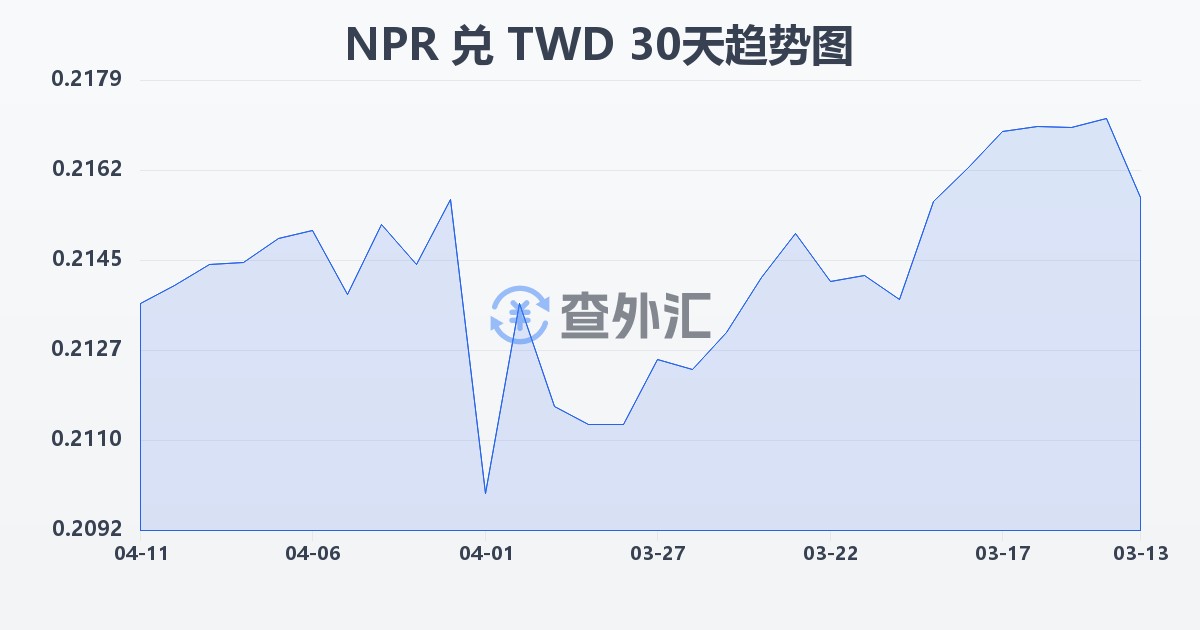 尼泊尔卢比兑新台币(NPR/TWD)近30天汇率走势图