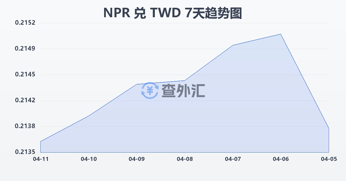 尼泊尔卢比兑新台币(NPR/TWD)近7天汇率走势图