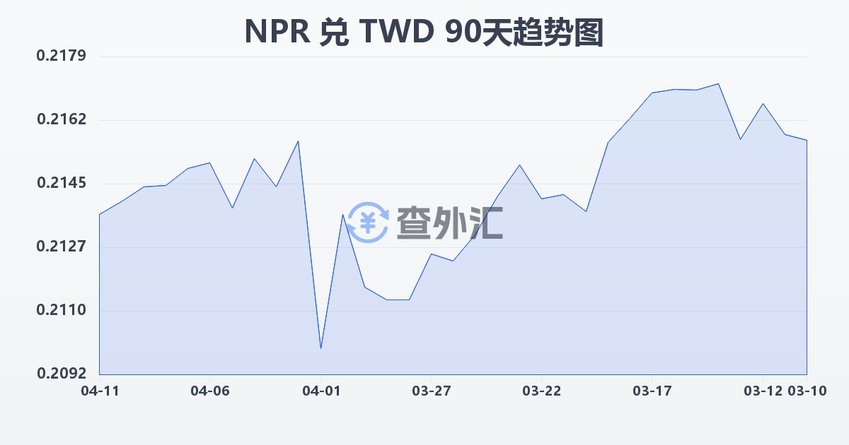 尼泊尔卢比兑新台币(NPR/TWD)近90天汇率走势图