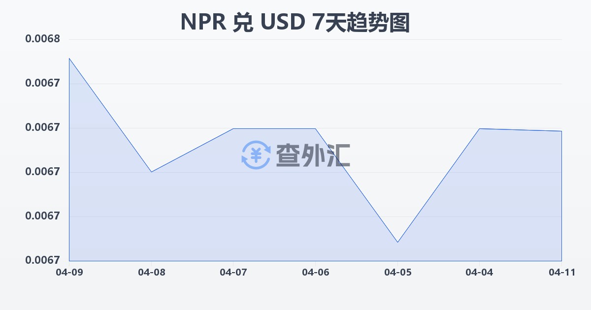 尼泊尔卢比兑美元(NPR/USD)近7天汇率走势图