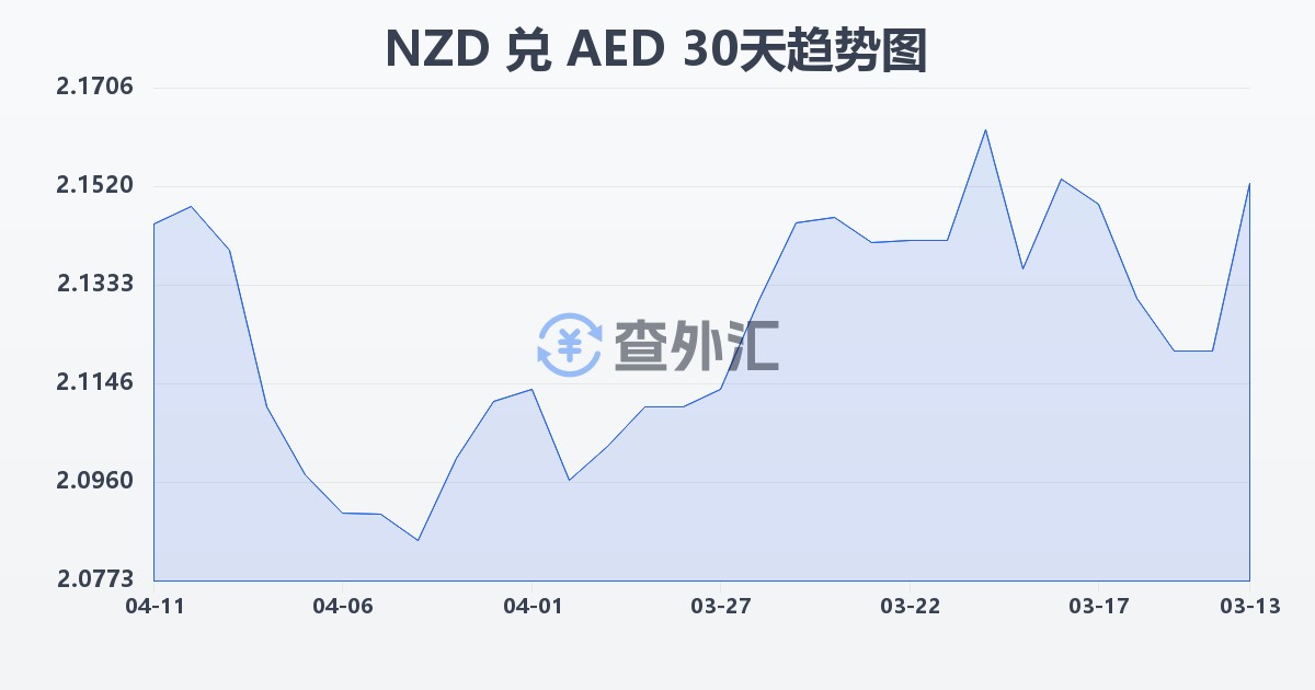 新西兰元兑阿联酋迪拉姆(NZD/AED)近30天汇率走势图
