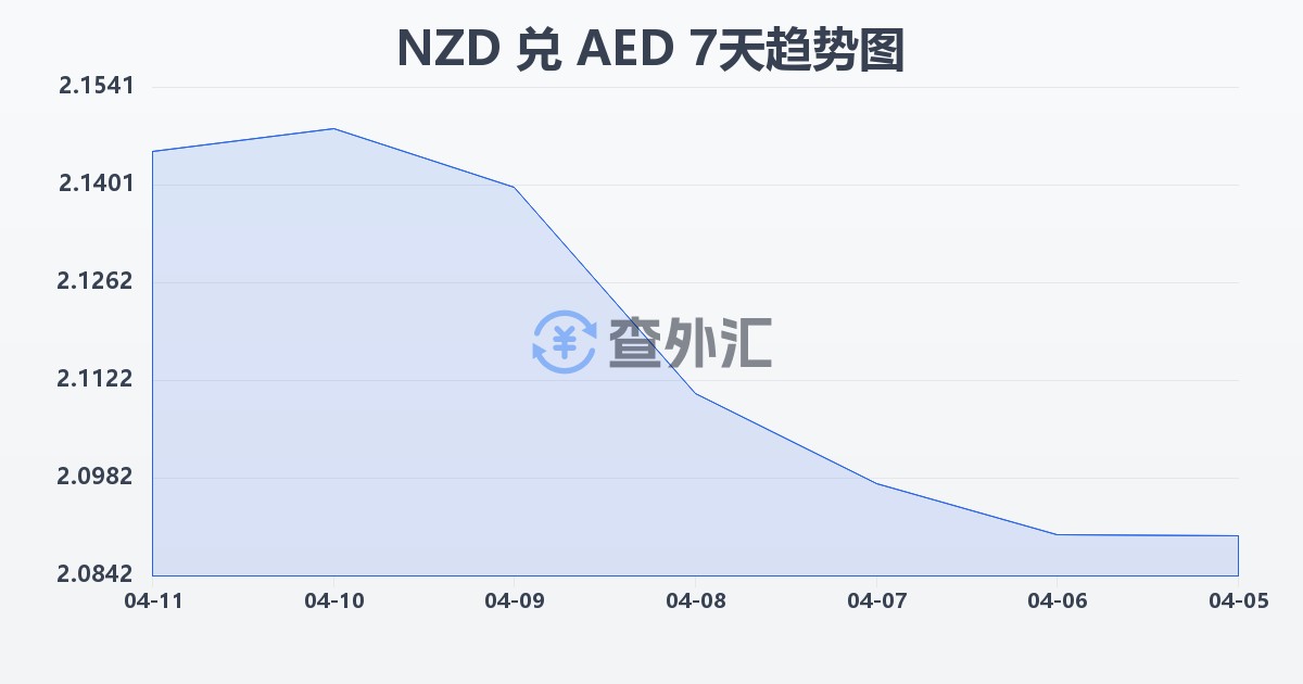 新西兰元兑阿联酋迪拉姆(NZD/AED)近7天汇率走势图