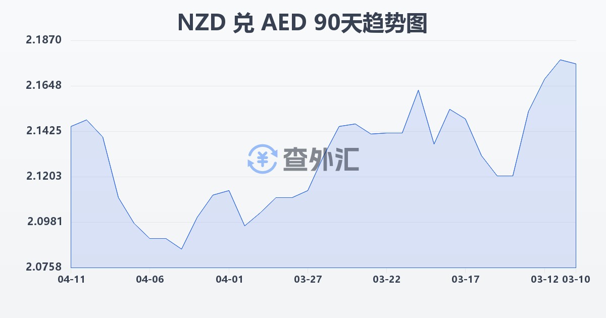 新西兰元兑阿联酋迪拉姆(NZD/AED)近90天汇率走势图