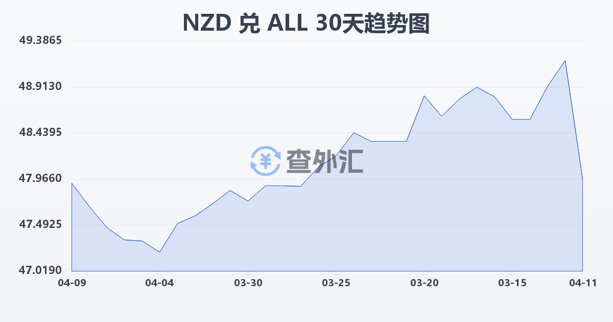 新西兰元兑阿尔巴尼亚列克(NZD/ALL)近30天汇率走势图