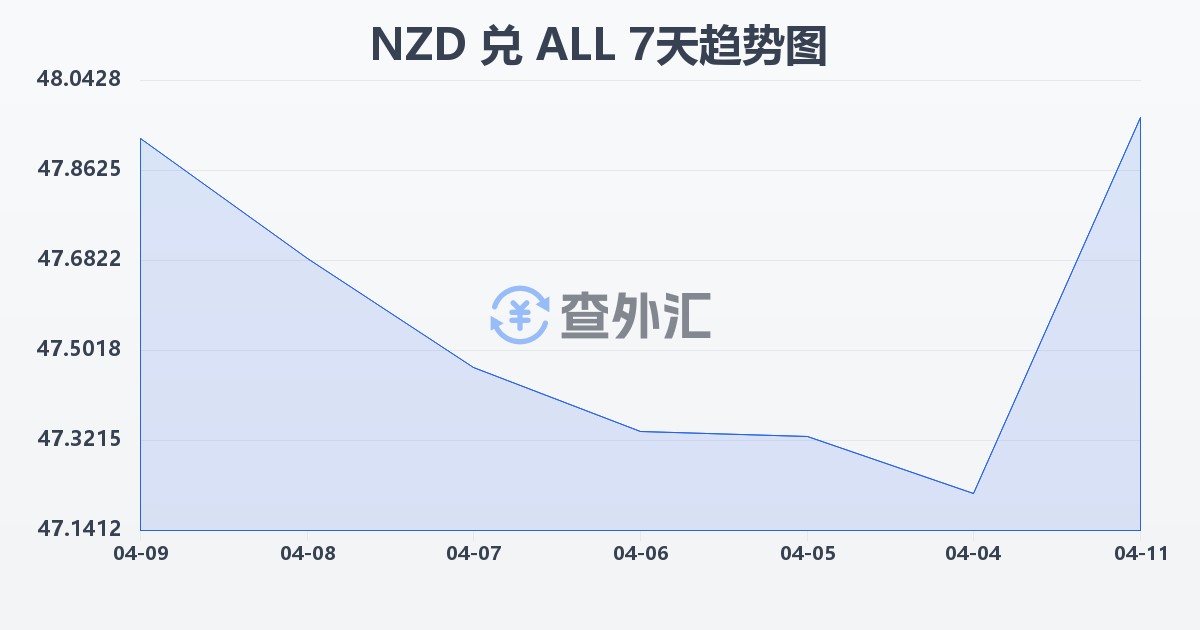 新西兰元兑阿尔巴尼亚列克(NZD/ALL)近7天汇率走势图