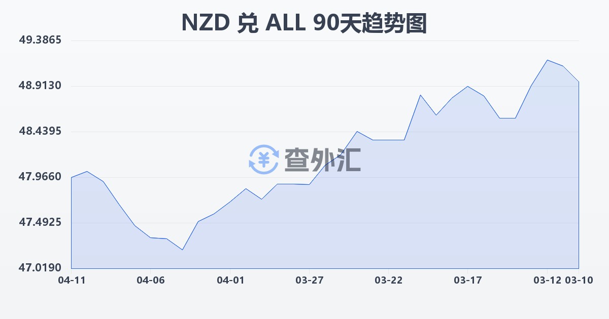 新西兰元兑阿尔巴尼亚列克(NZD/ALL)近90天汇率走势图