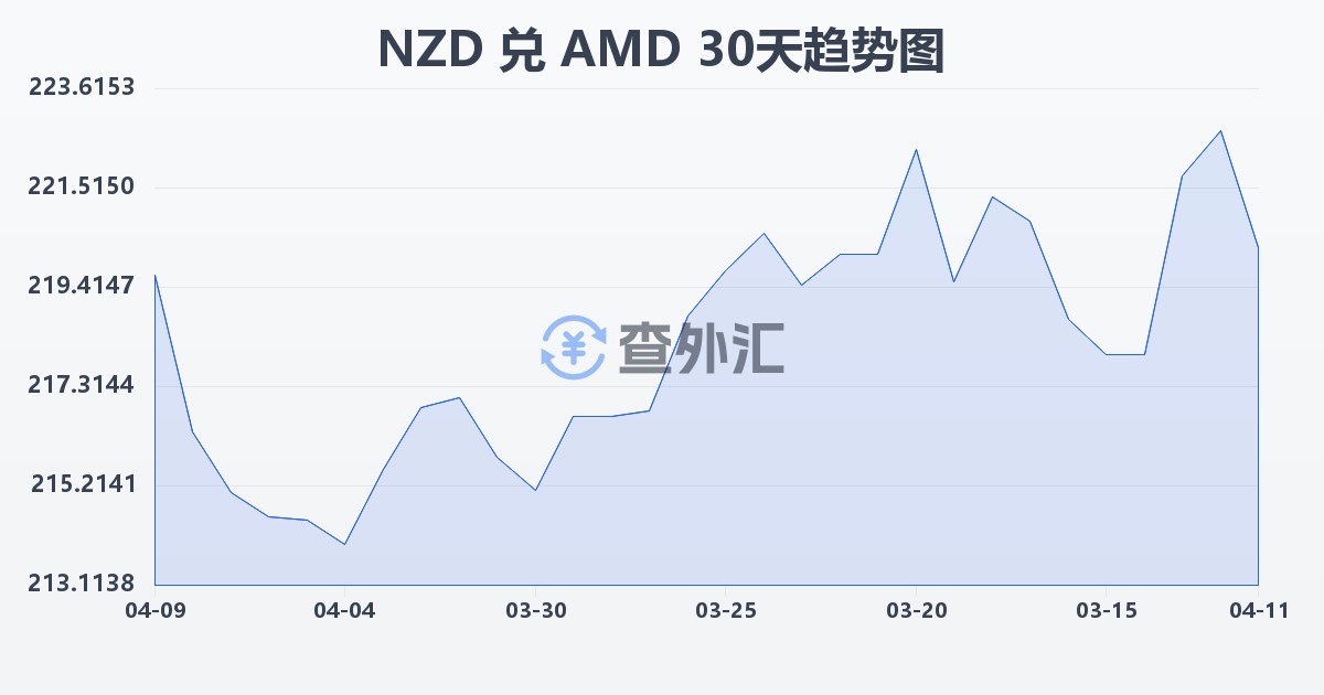 新西兰元兑亚美尼亚德拉姆(NZD/AMD)近30天汇率走势图