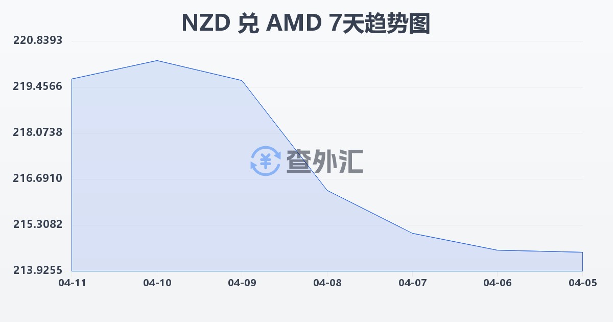 新西兰元兑亚美尼亚德拉姆(NZD/AMD)近7天汇率走势图