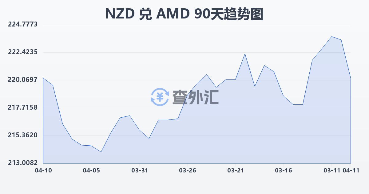 新西兰元兑亚美尼亚德拉姆(NZD/AMD)近90天汇率走势图