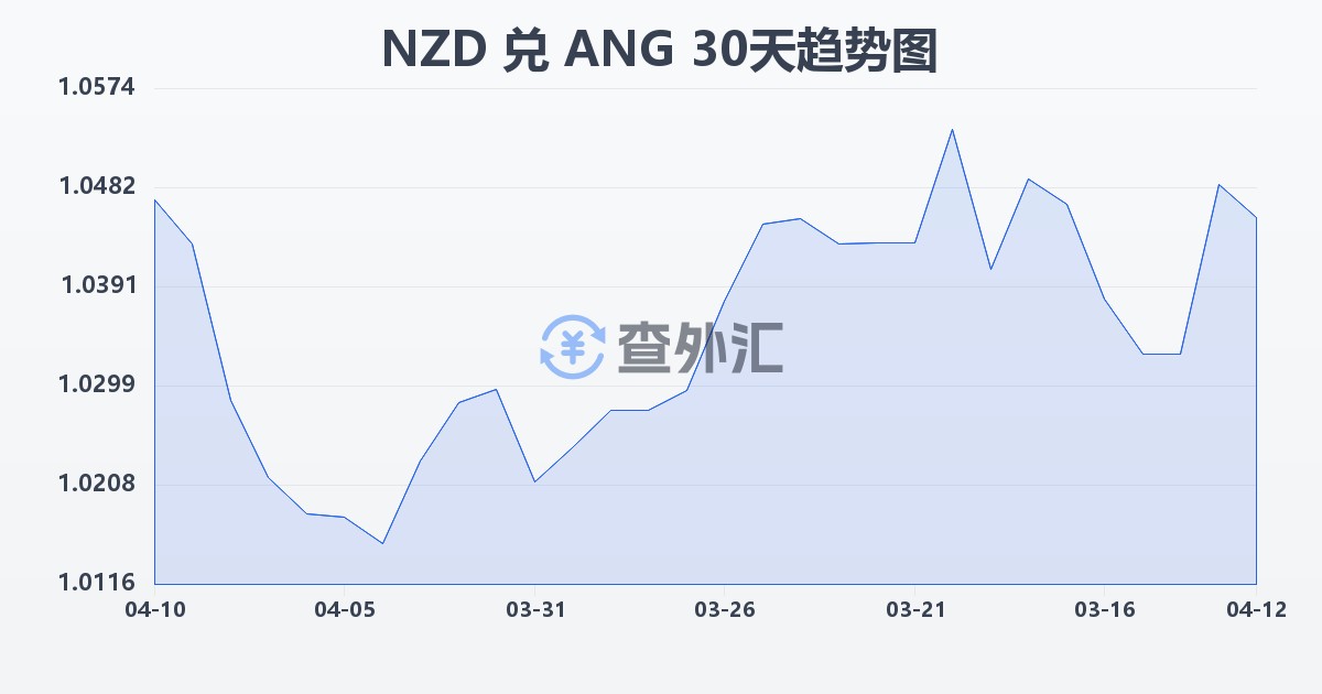 新西兰元兑荷属安的列斯盾(NZD/ANG)近30天汇率走势图