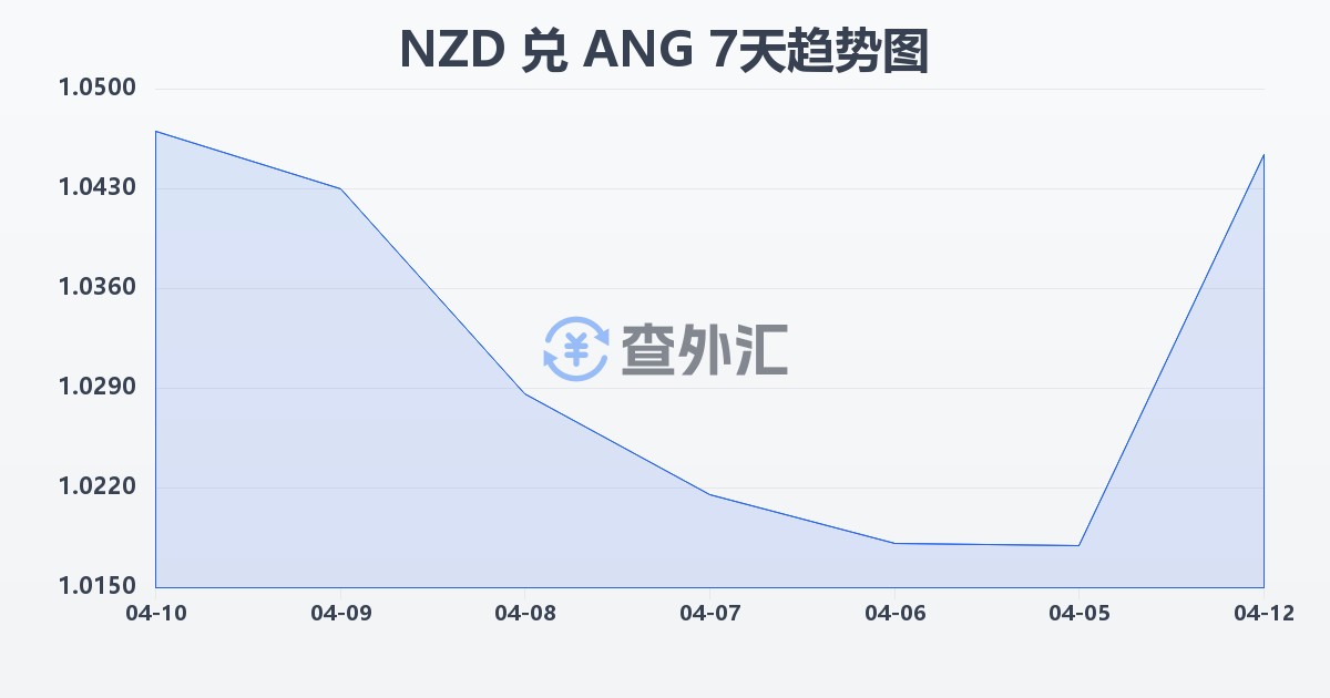 新西兰元兑荷属安的列斯盾(NZD/ANG)近7天汇率走势图