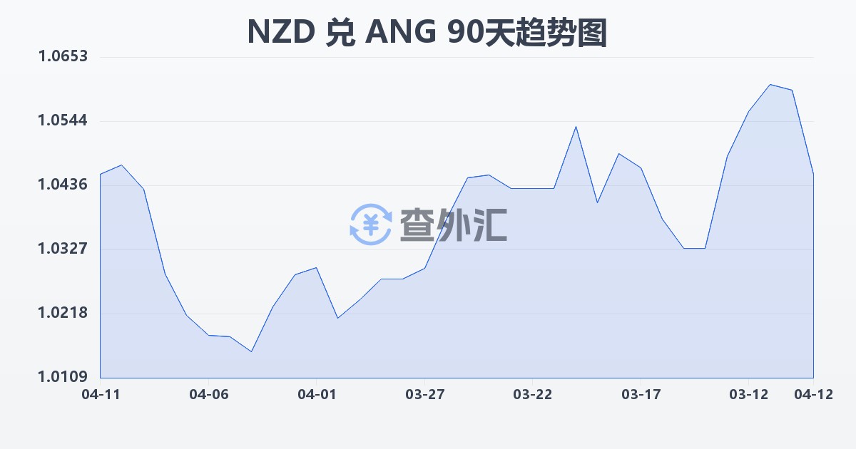 新西兰元兑荷属安的列斯盾(NZD/ANG)近90天汇率走势图