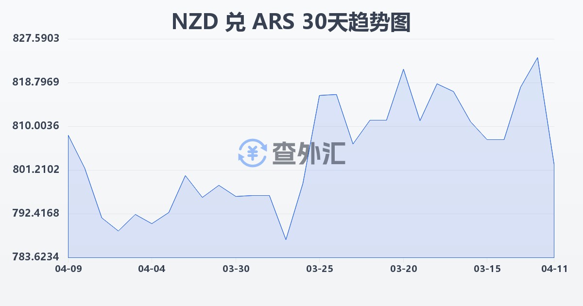 新西兰元兑阿根廷比索(NZD/ARS)近30天汇率走势图