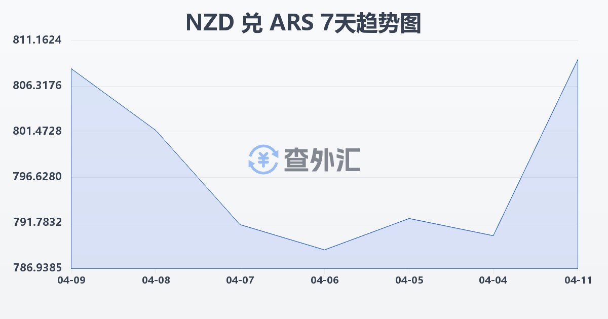 新西兰元兑阿根廷比索(NZD/ARS)近7天汇率走势图