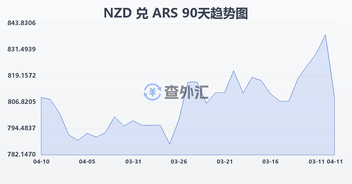 新西兰元兑阿根廷比索(NZD/ARS)近90天汇率走势图