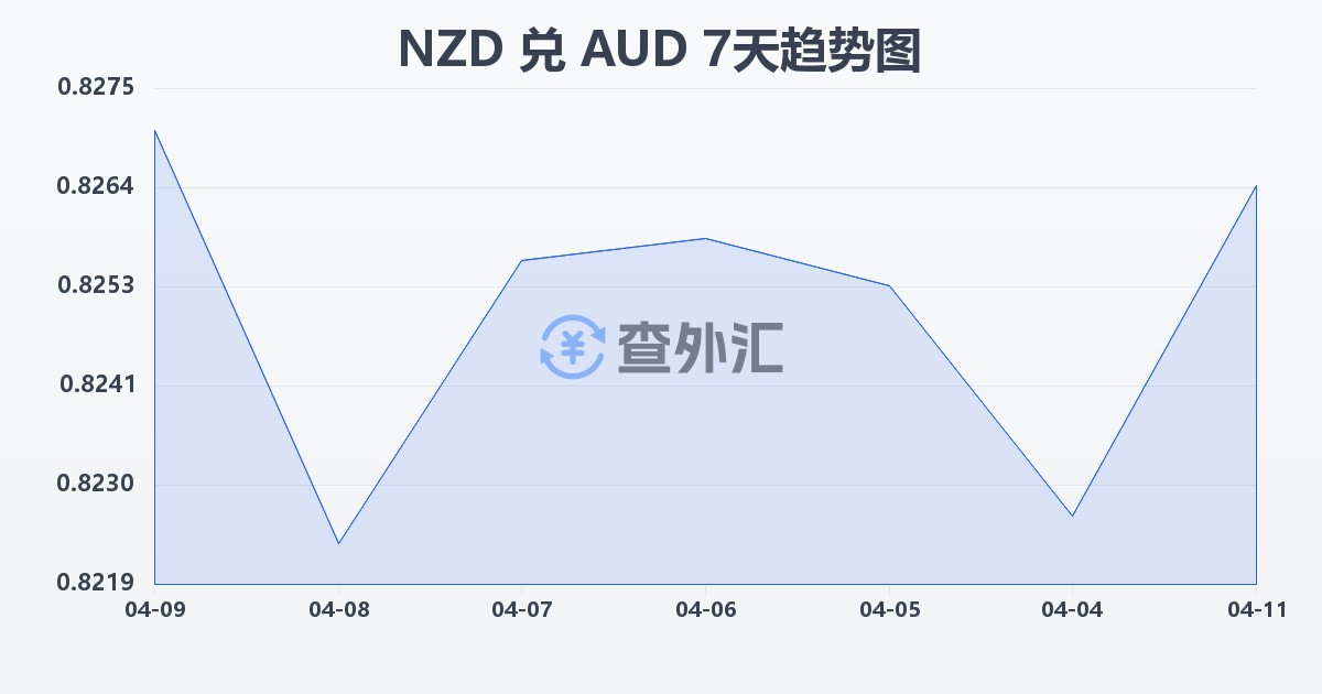 新西兰元兑澳大利亚元(NZD/AUD)近7天汇率走势图