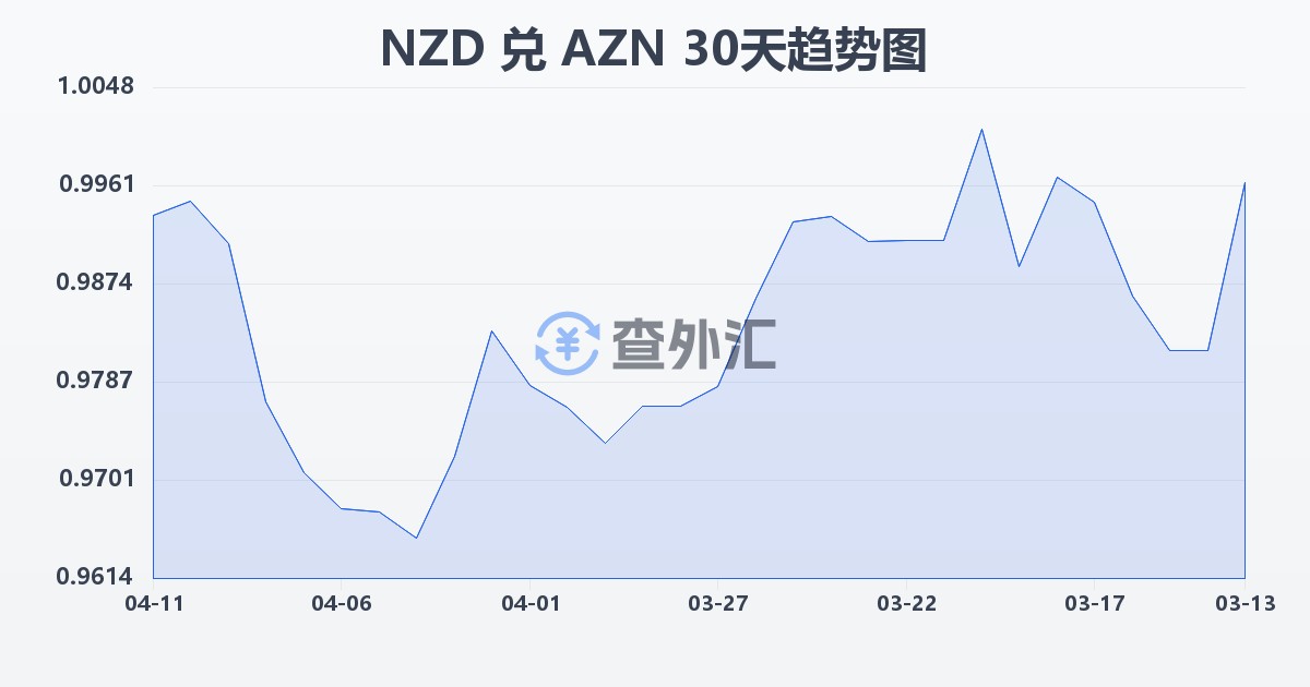 新西兰元兑阿塞拜疆马纳特(NZD/AZN)近30天汇率走势图