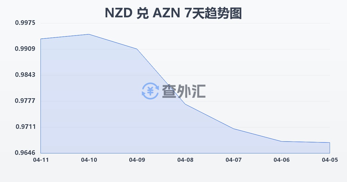 新西兰元兑阿塞拜疆马纳特(NZD/AZN)近7天汇率走势图