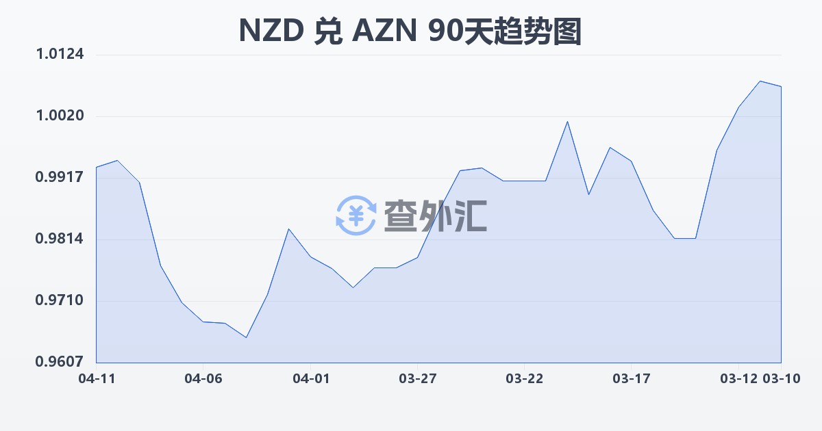 新西兰元兑阿塞拜疆马纳特(NZD/AZN)近90天汇率走势图