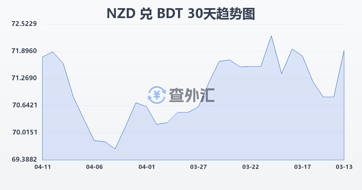 新西兰元兑孟加拉塔卡(NZD/BDT)近30天汇率走势图