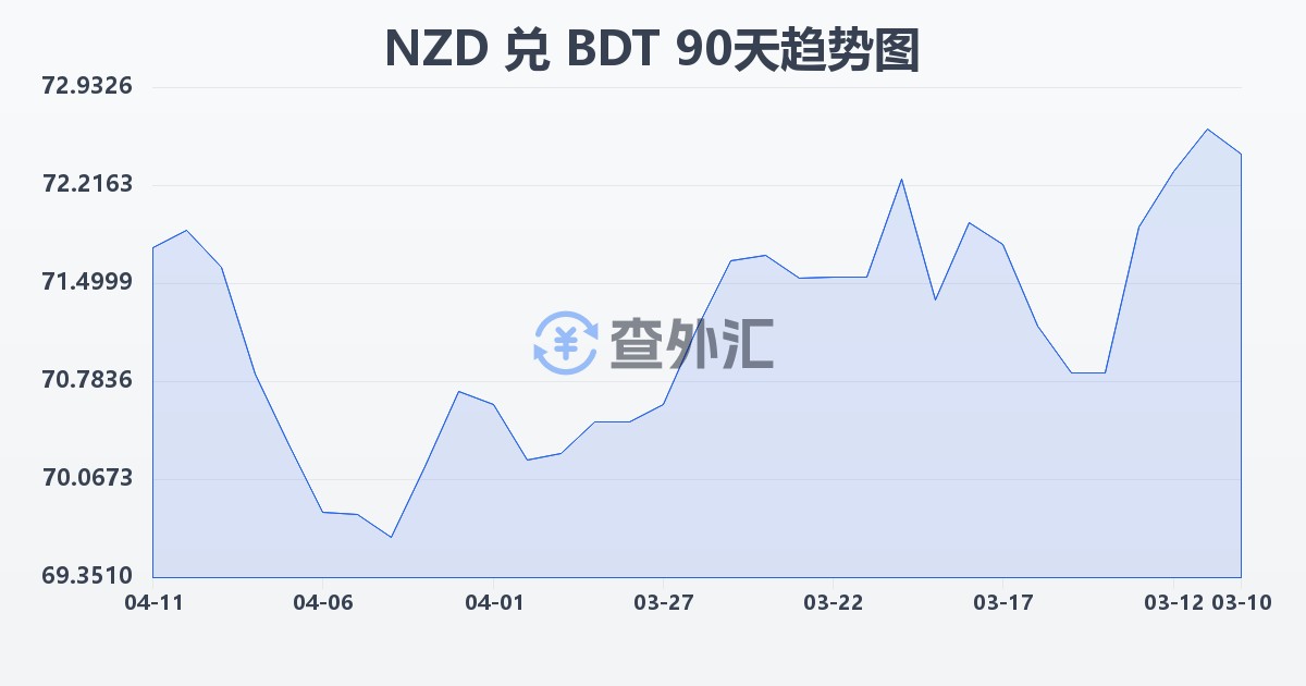 新西兰元兑孟加拉塔卡(NZD/BDT)近90天汇率走势图