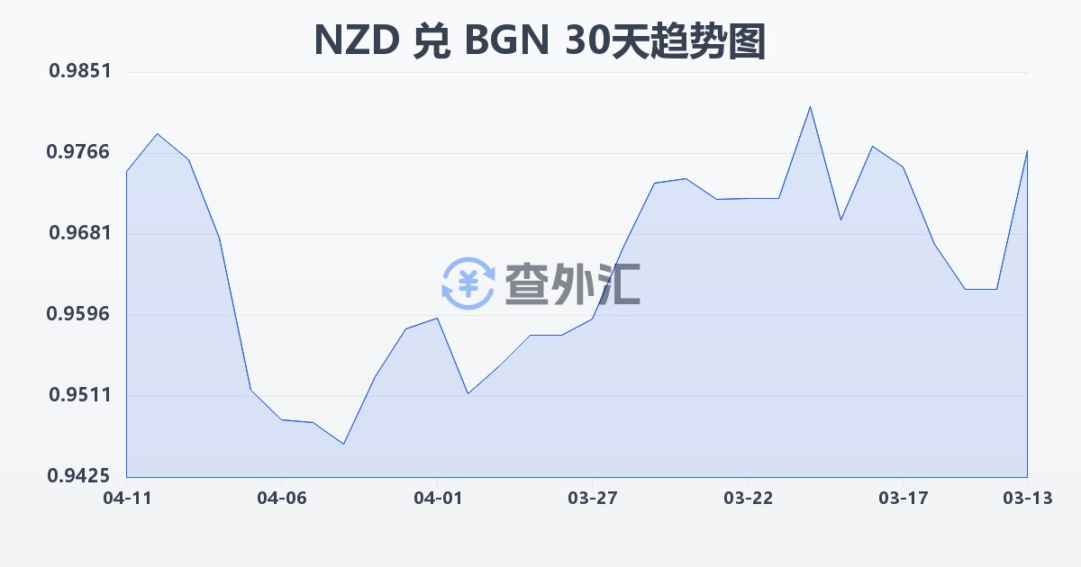 新西兰元兑保加利亚列弗(NZD/BGN)近30天汇率走势图
