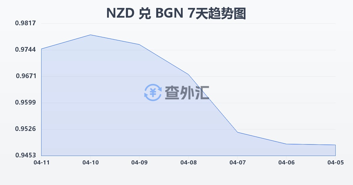 新西兰元兑保加利亚列弗(NZD/BGN)近7天汇率走势图