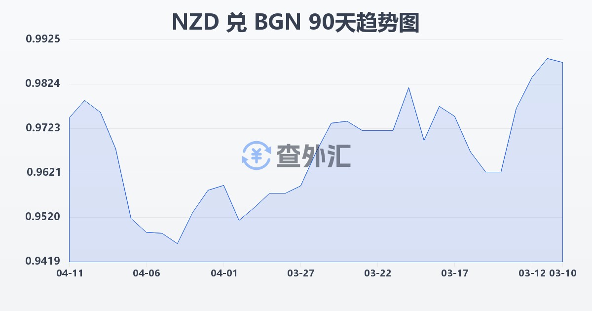 新西兰元兑保加利亚列弗(NZD/BGN)近90天汇率走势图