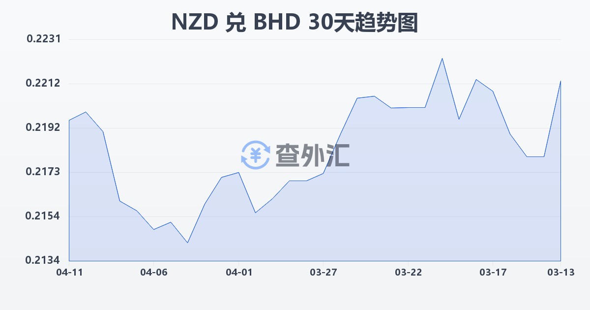 新西兰元兑巴林第纳尔(NZD/BHD)近30天汇率走势图