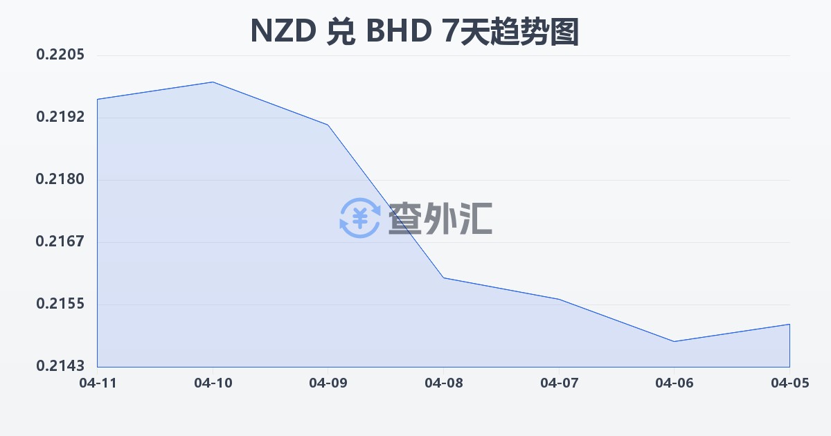 新西兰元兑巴林第纳尔(NZD/BHD)近7天汇率走势图